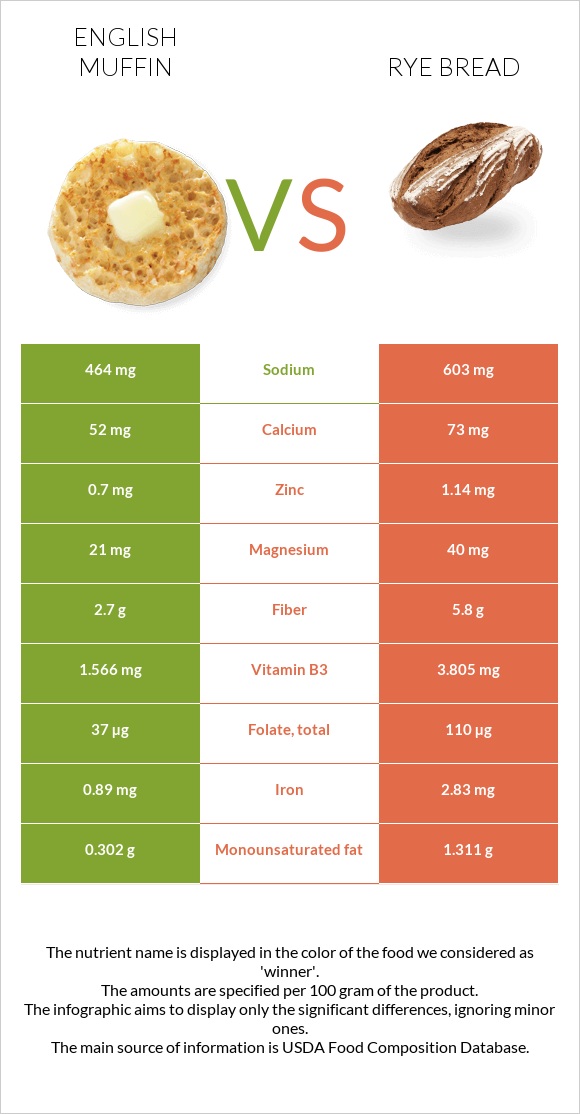 Անգլիական մաֆին vs Rye bread infographic