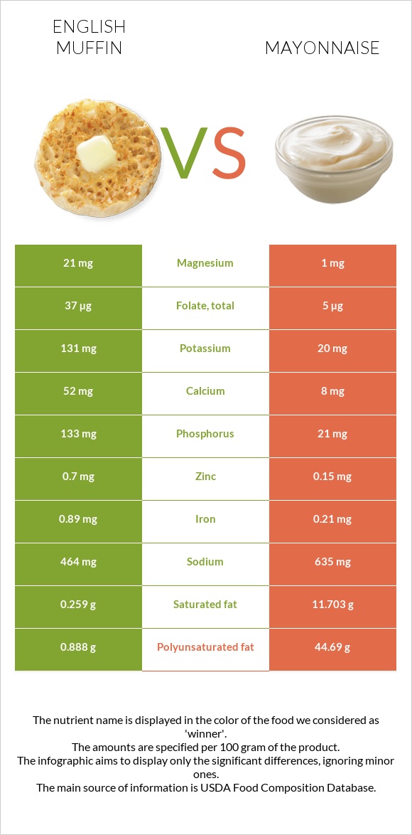 English muffin vs Mayonnaise infographic