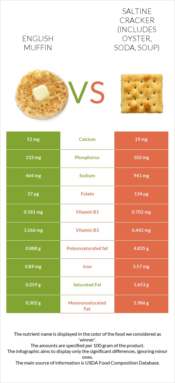 English muffin vs Saltine cracker (includes oyster, soda, soup) infographic