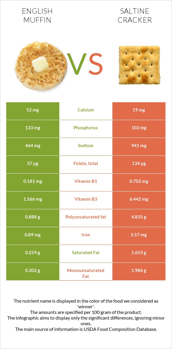 English muffin vs Saltine cracker infographic
