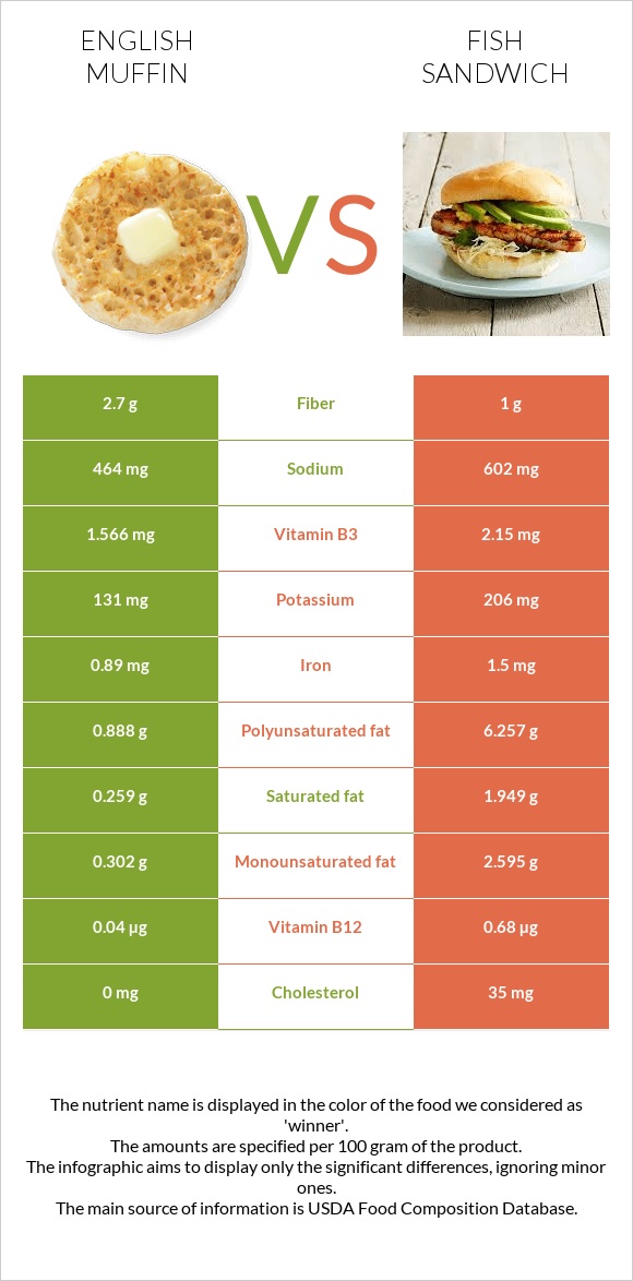 English muffin vs Fish sandwich infographic