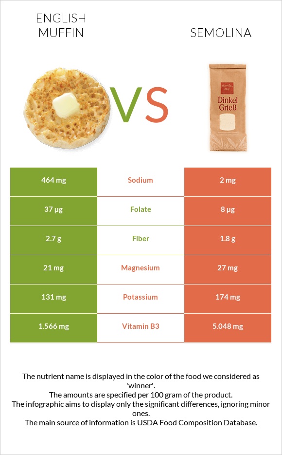 English muffin vs Semolina infographic
