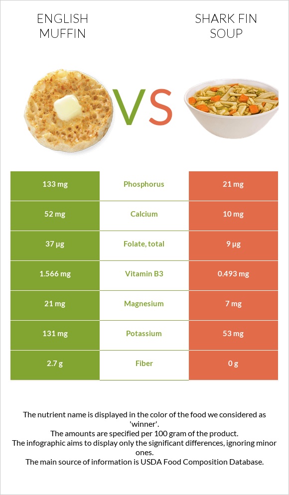 English muffin vs Shark fin soup infographic