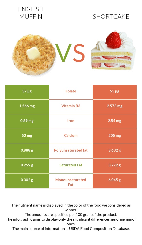 English muffin vs Shortcake infographic