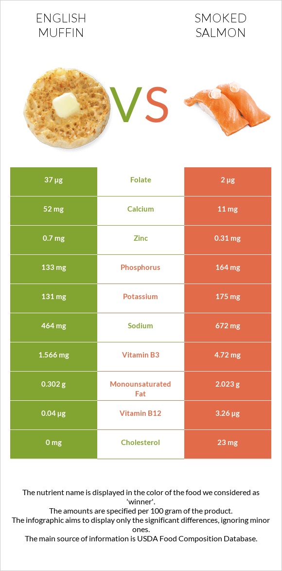 English muffin vs Smoked salmon infographic