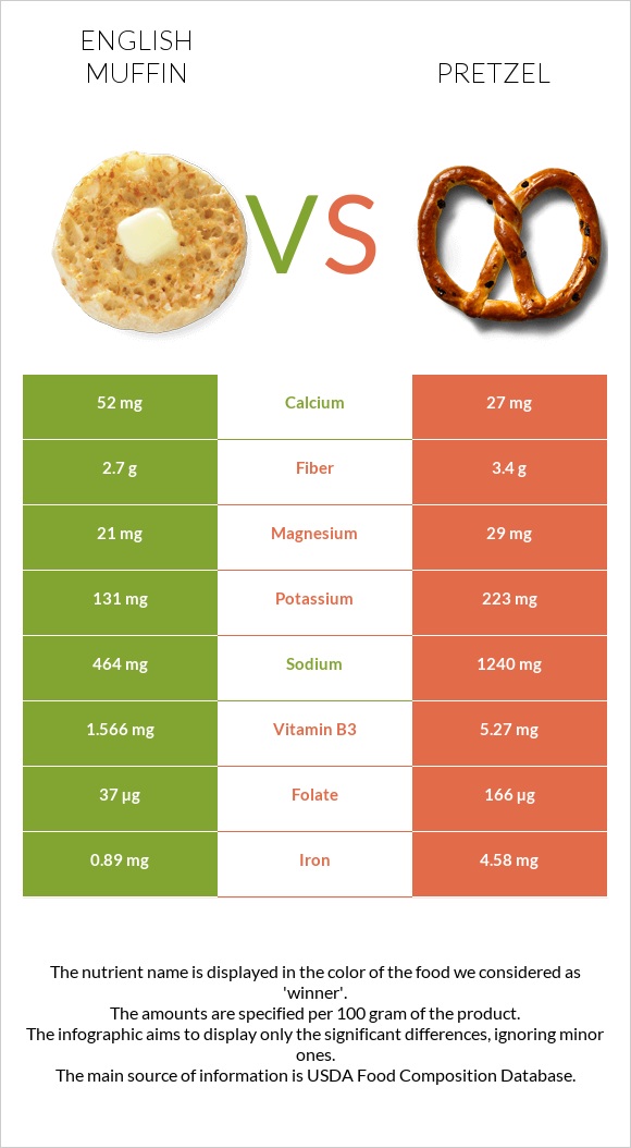 English muffin vs Pretzel infographic