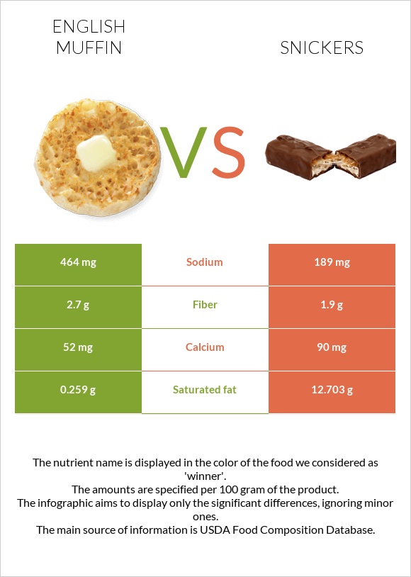 English muffin vs Snickers infographic