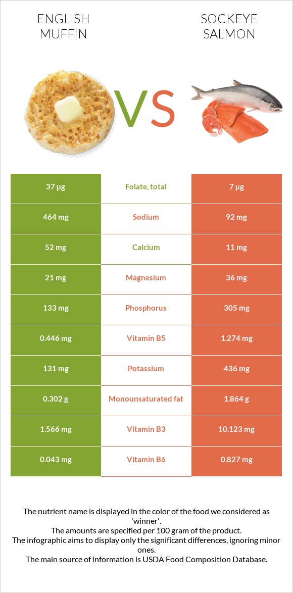 English muffin vs Sockeye salmon infographic