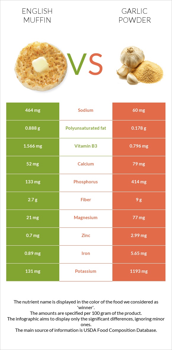 English muffin vs Garlic powder infographic