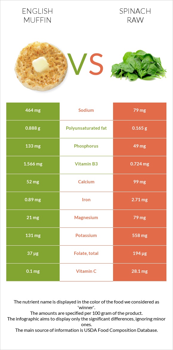 English muffin vs Spinach raw infographic