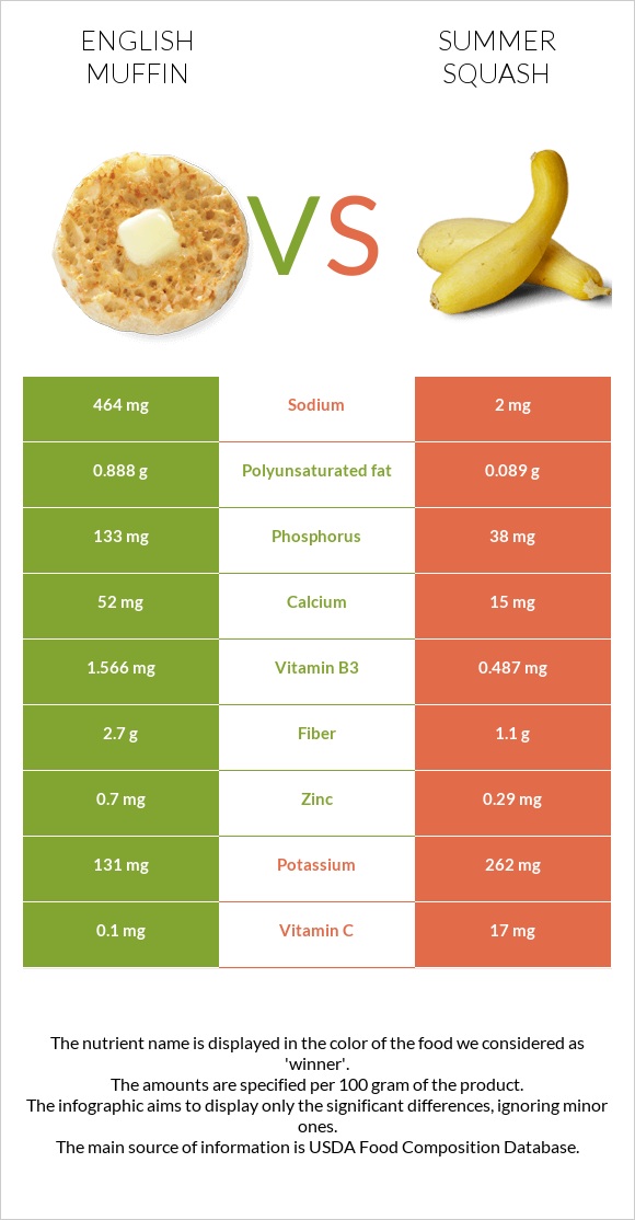 English muffin vs Summer squash infographic