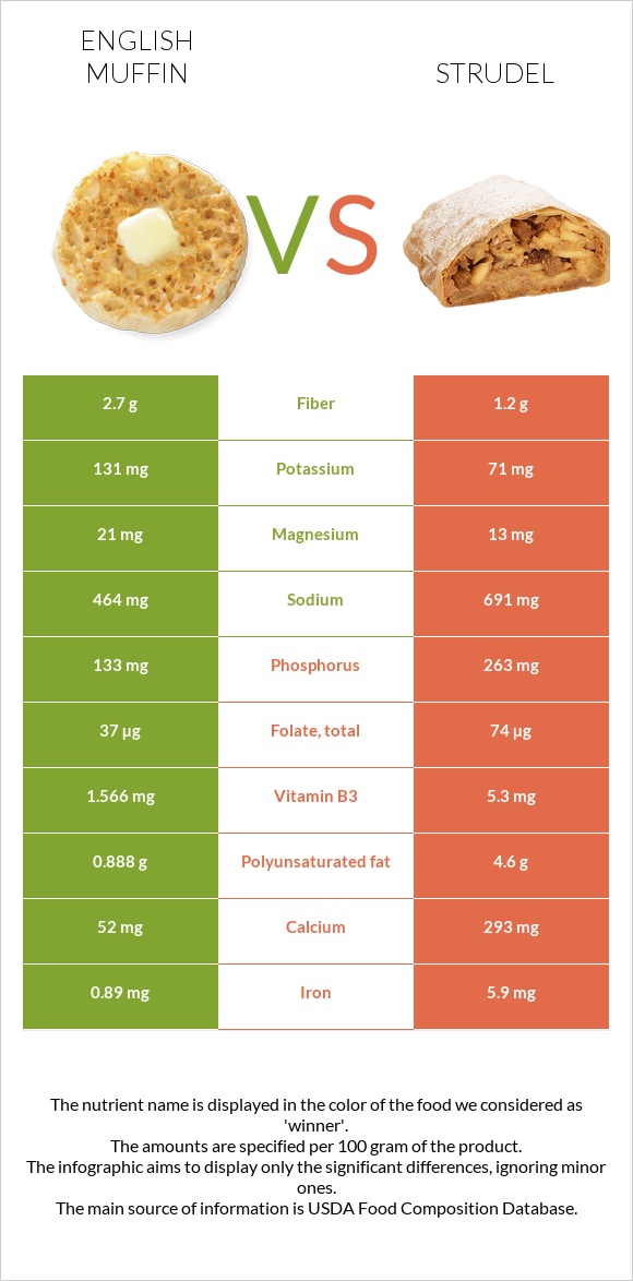 Անգլիական մաֆին vs Շտռուդել infographic