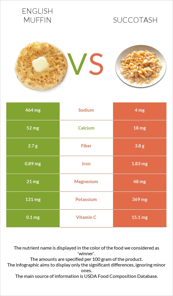English muffin vs Succotash infographic