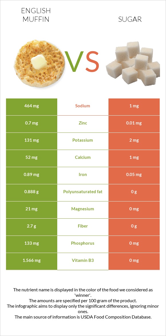 English muffin vs Sugar infographic