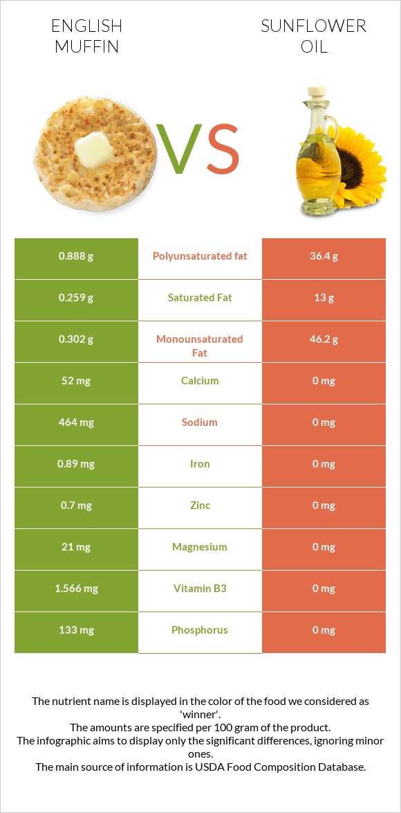 English muffin vs Sunflower oil infographic