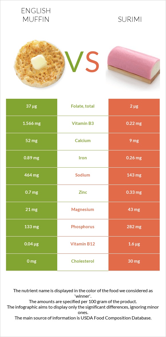 English muffin vs Surimi infographic