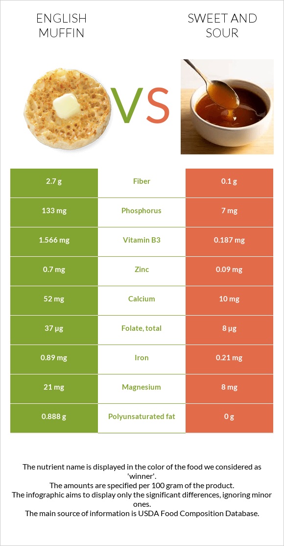 English muffin vs Sweet and sour infographic