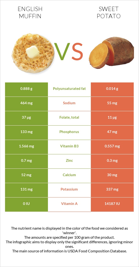 English muffin vs Sweet potato infographic