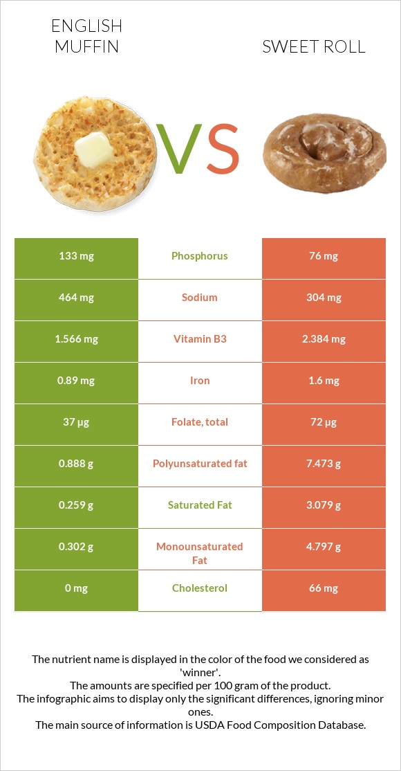 English muffin vs Sweet roll infographic