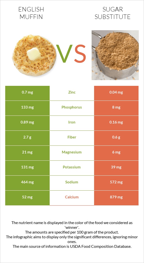 English muffin vs Sugar substitute infographic