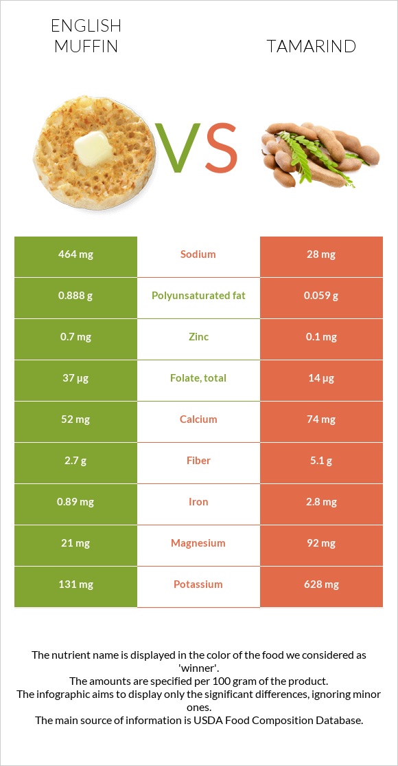 English muffin vs Tamarind infographic