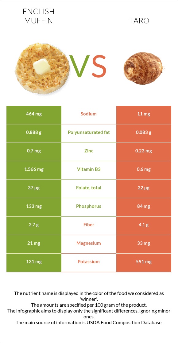 English muffin vs Taro infographic