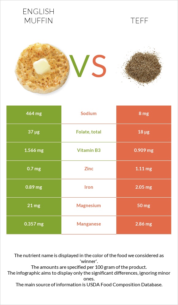 Անգլիական մաֆին vs Teff infographic