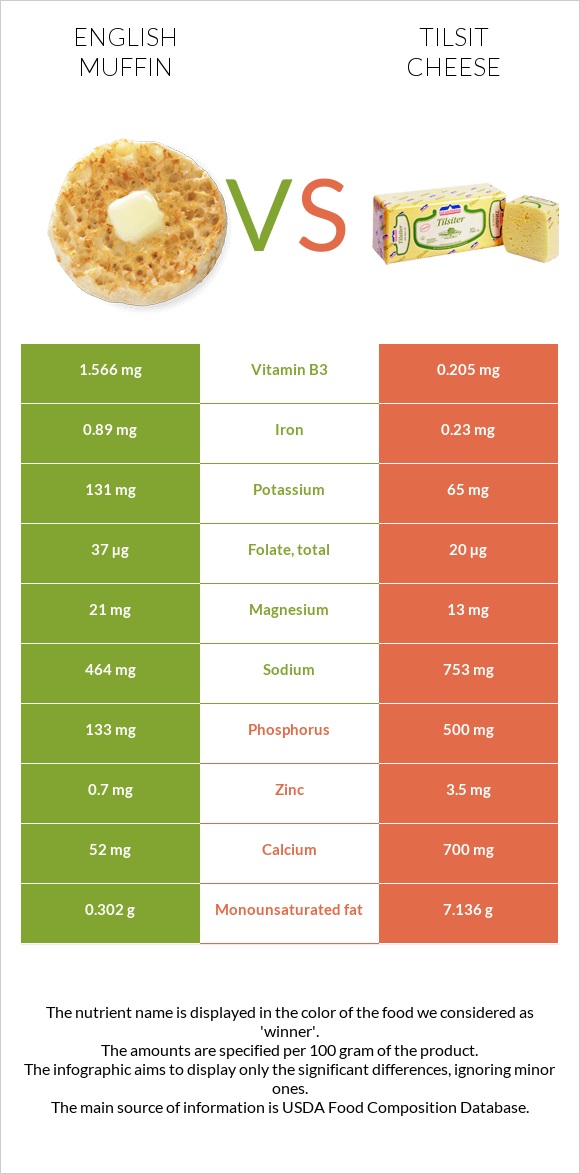 Անգլիական մաֆին vs Tilsit cheese infographic