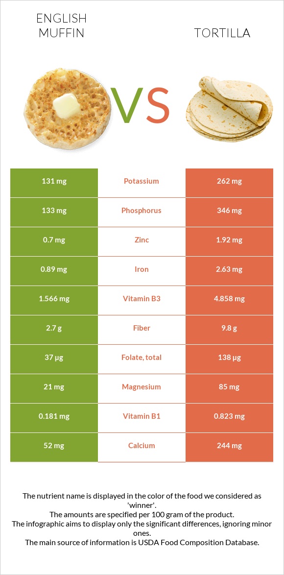 English muffin vs Tortilla infographic