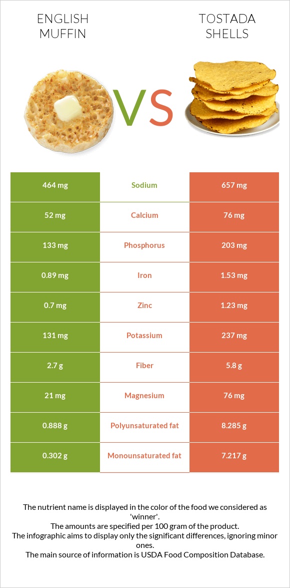 English muffin vs Tostada shells infographic