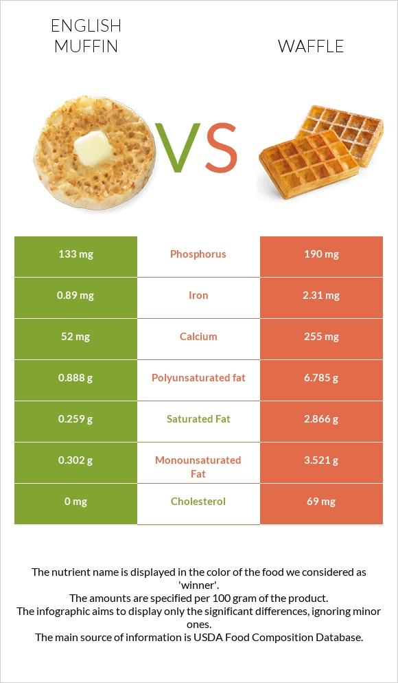English muffin vs Waffle infographic