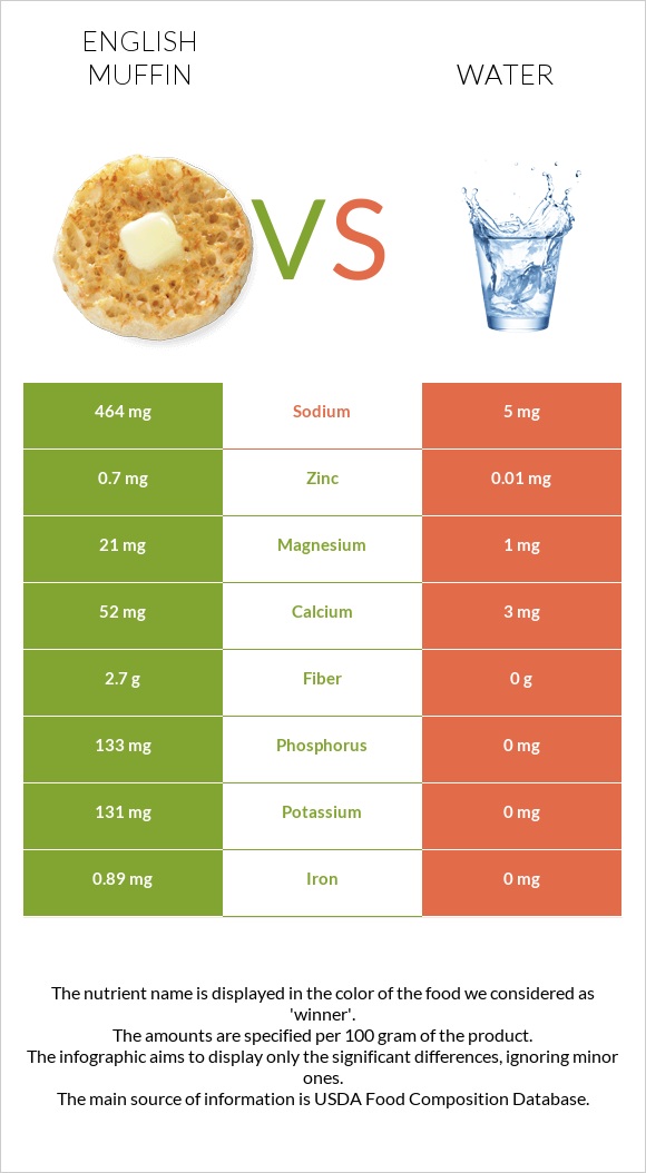 English muffin vs Water infographic