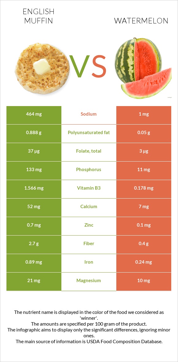 English muffin vs Watermelon infographic