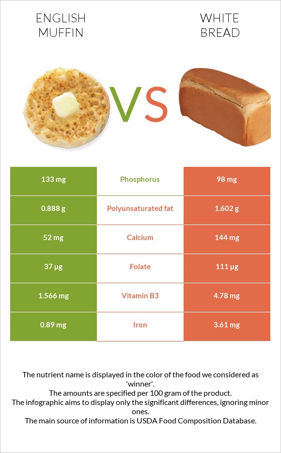 Անգլիական մաֆին vs Սպիտակ հաց infographic