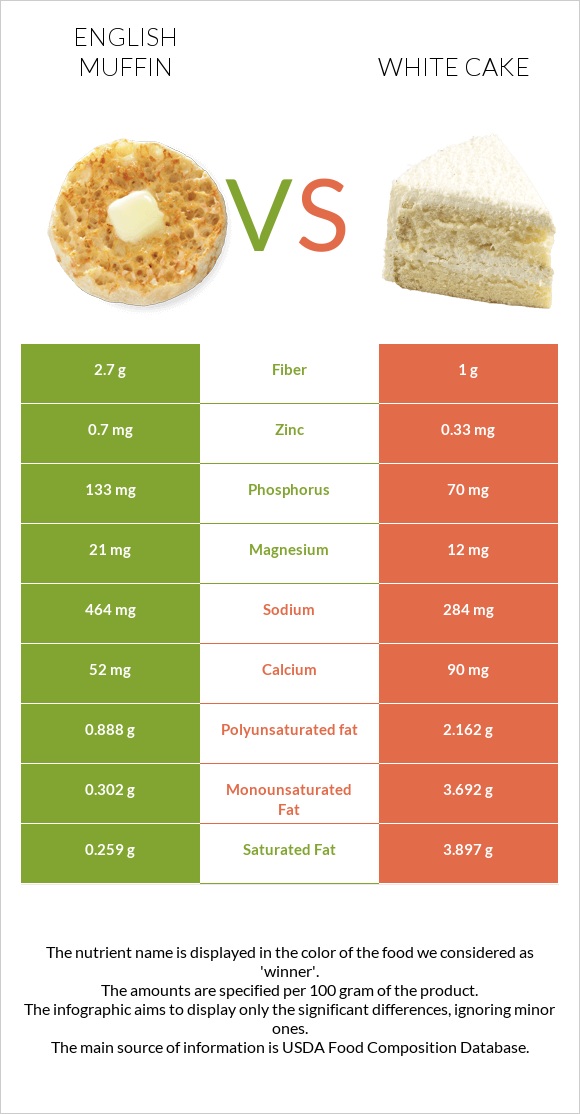 English muffin vs White cake infographic