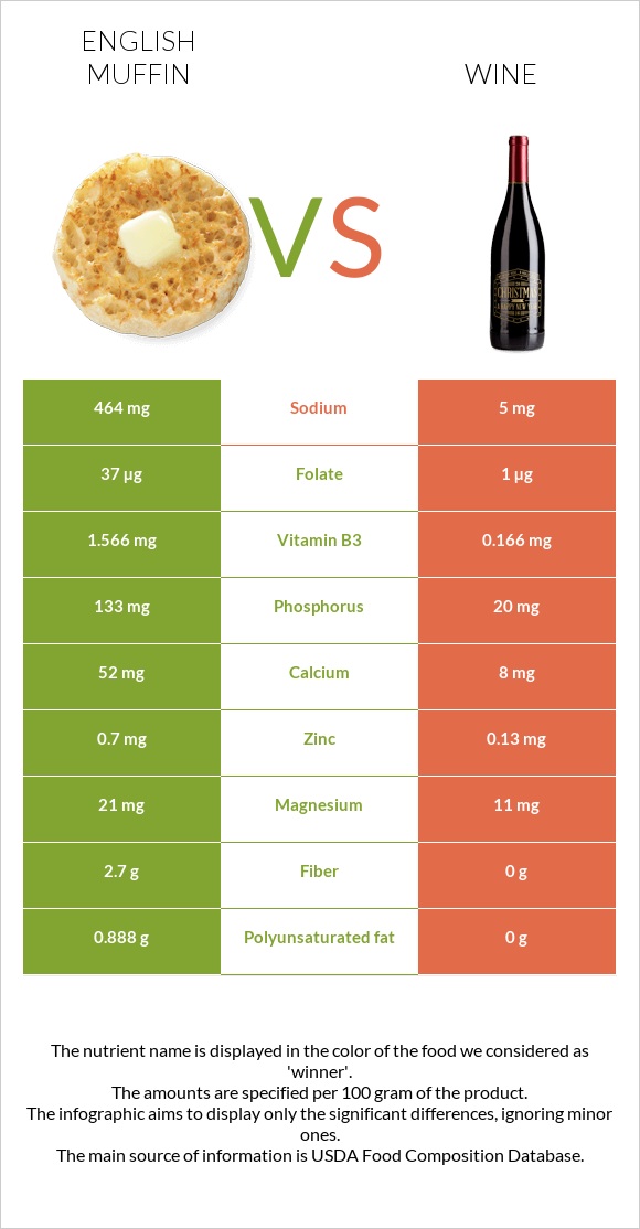English muffin vs Wine infographic