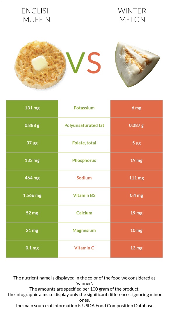 English muffin vs Winter melon infographic