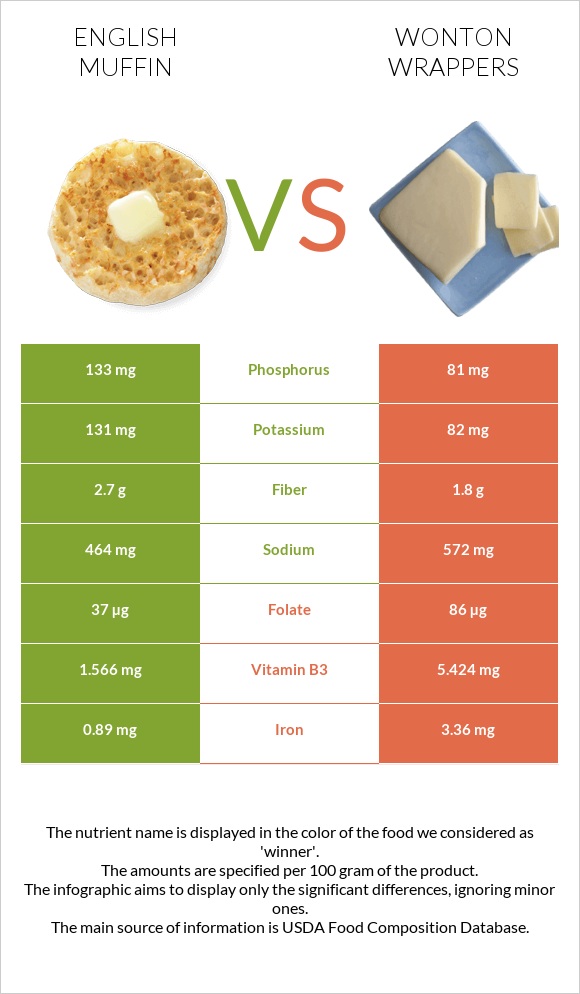 English muffin vs Wonton wrappers infographic