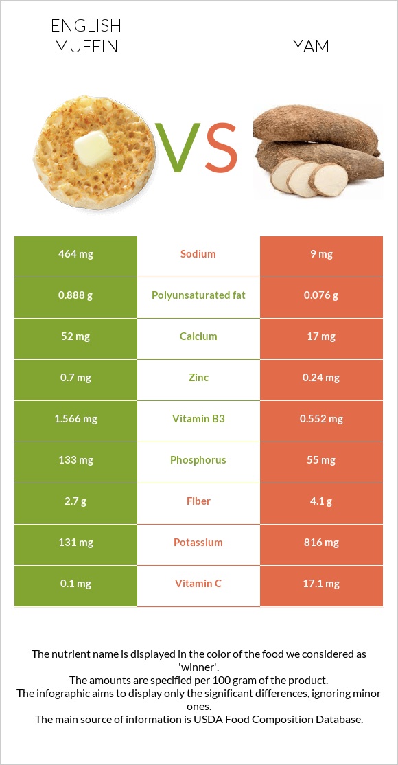 English muffin vs Yam infographic