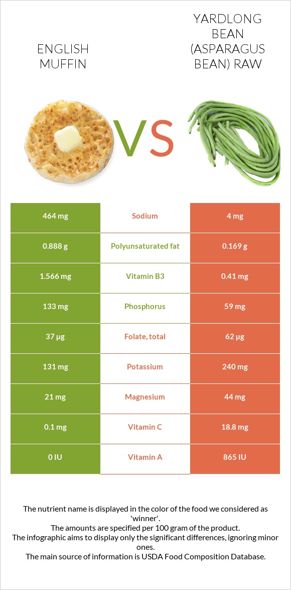 English muffin vs Yardlong bean (Asparagus bean) raw infographic