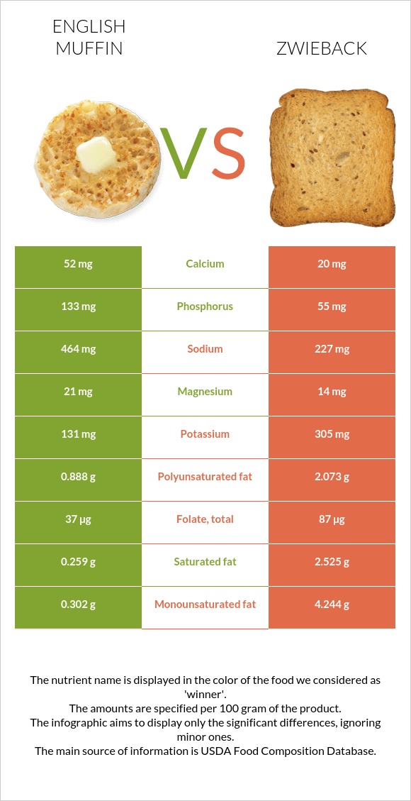 Անգլիական մաֆին vs Ձվիբեք infographic