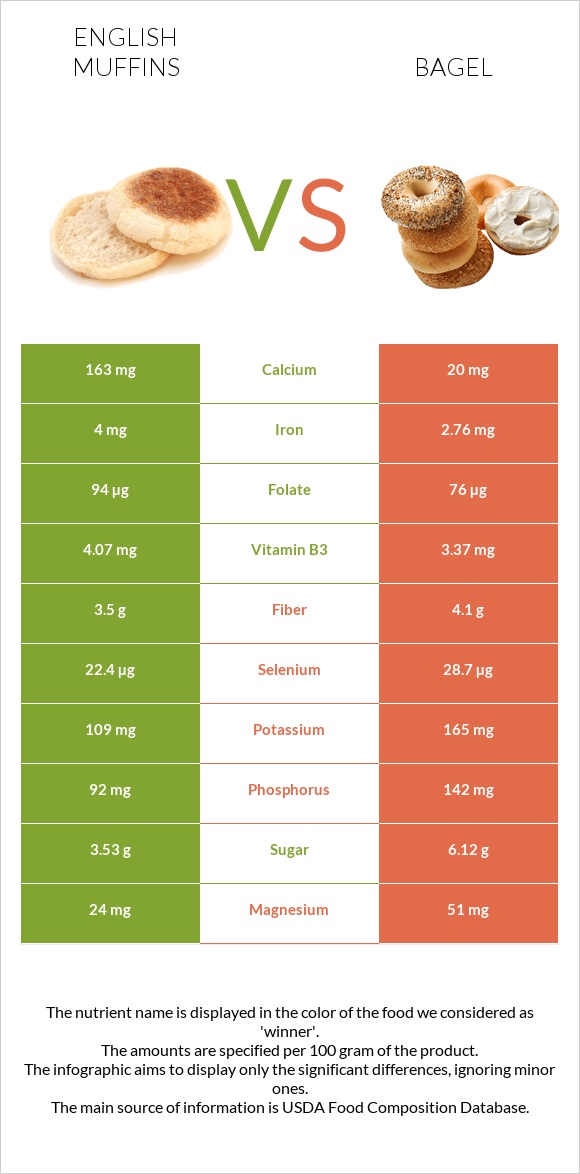 English muffins vs Օղաբլիթ infographic