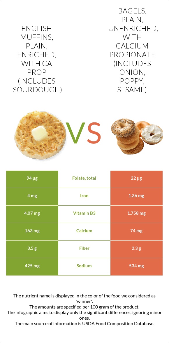 English muffins vs. Bagels, plain, unenriched, with calcium propionate