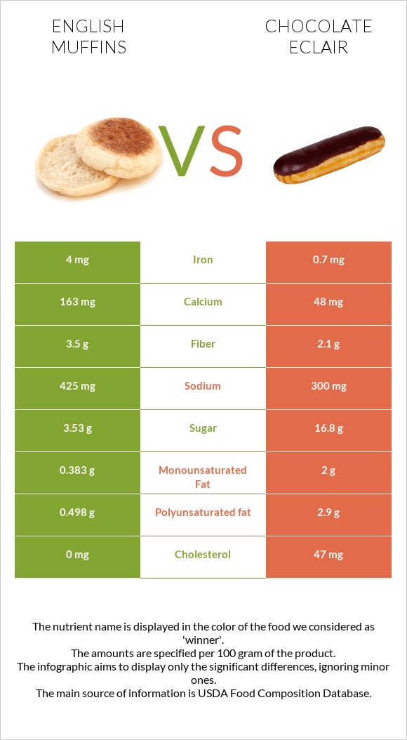 English muffins vs Chocolate eclair infographic