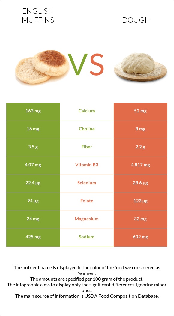 English muffins vs Dough infographic