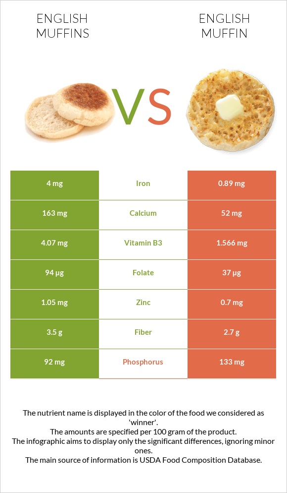 English muffins vs English muffin infographic