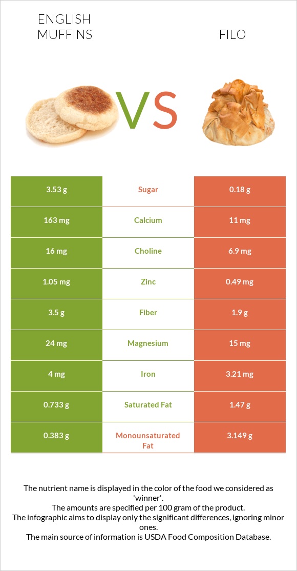 English muffins vs Ֆիլո infographic