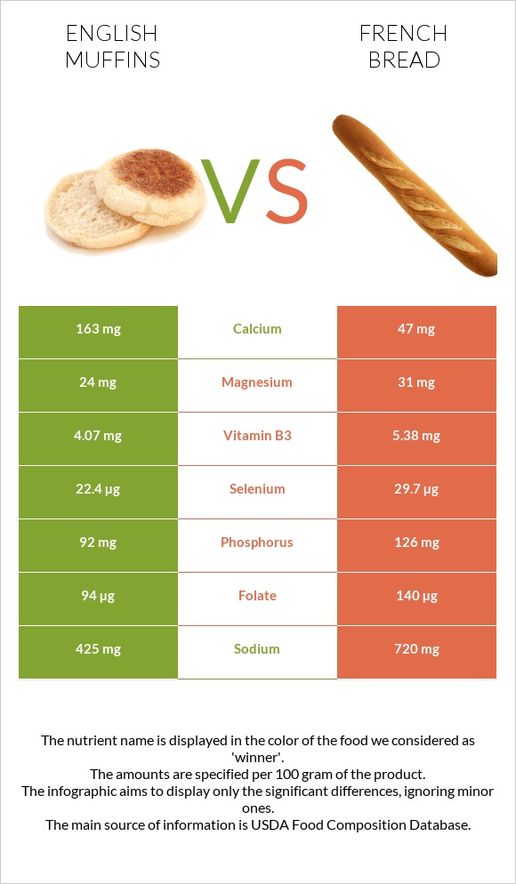 English muffins vs French bread infographic