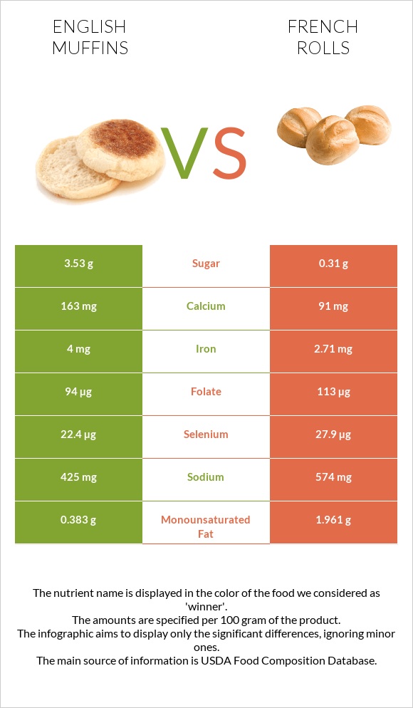 English muffins vs French rolls infographic