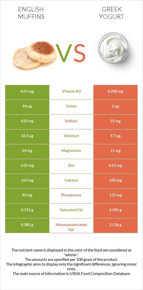 English muffins vs Հունական յոգուրտ infographic